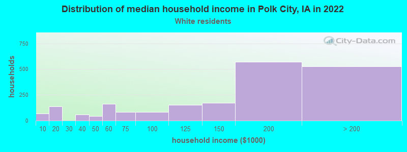 Distribution of median household income in Polk City, IA in 2022