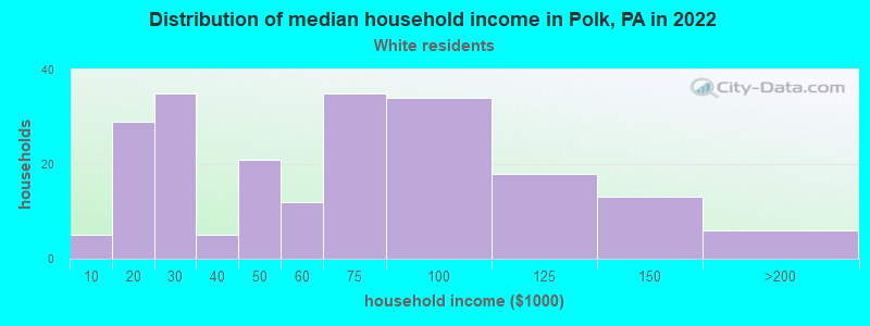 Distribution of median household income in Polk, PA in 2022