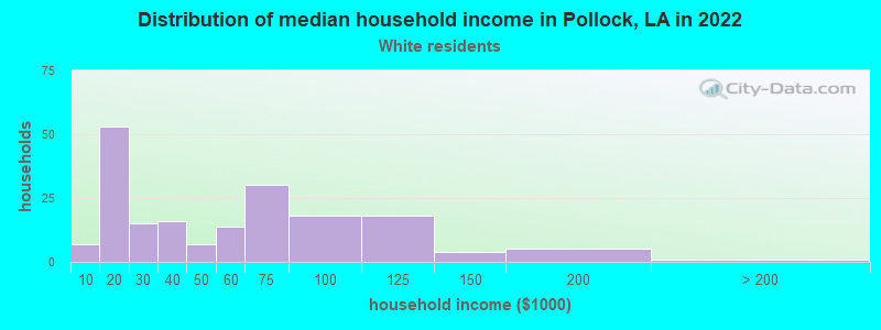 Distribution of median household income in Pollock, LA in 2022