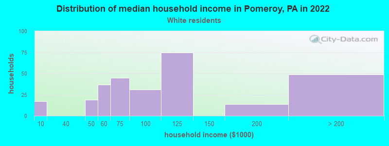 Distribution of median household income in Pomeroy, PA in 2022