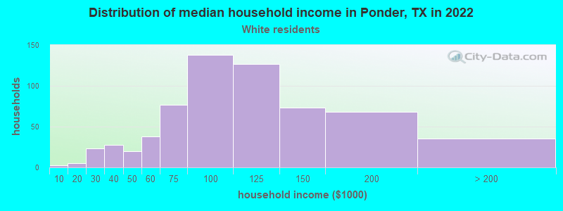 Distribution of median household income in Ponder, TX in 2022