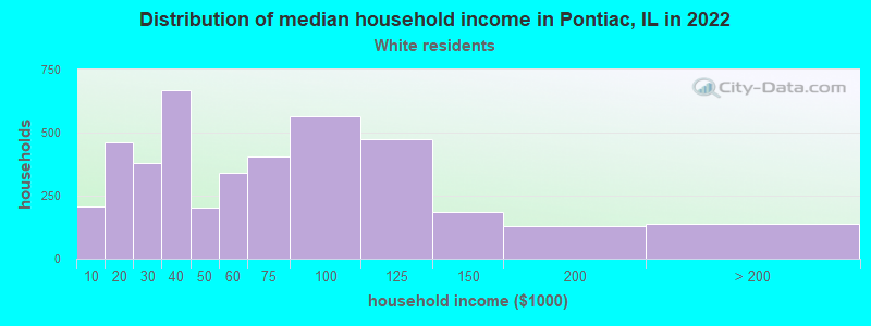 Distribution of median household income in Pontiac, IL in 2022