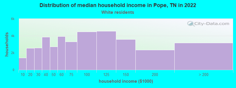 Distribution of median household income in Pope, TN in 2022