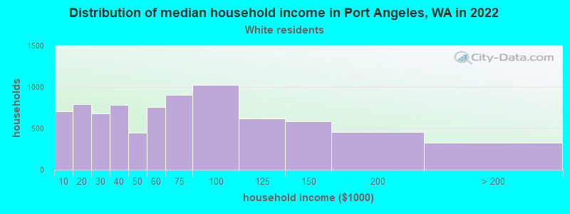Distribution of median household income in Port Angeles, WA in 2022