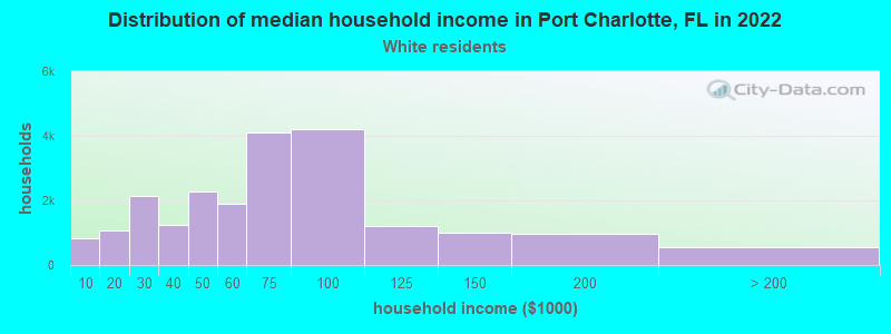 Distribution of median household income in Port Charlotte, FL in 2022