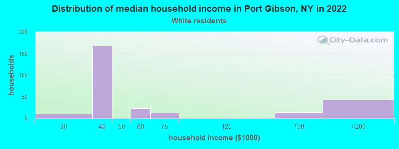 Distribution of median household income in Port Gibson, NY in 2022