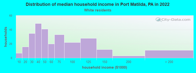 Distribution of median household income in Port Matilda, PA in 2022