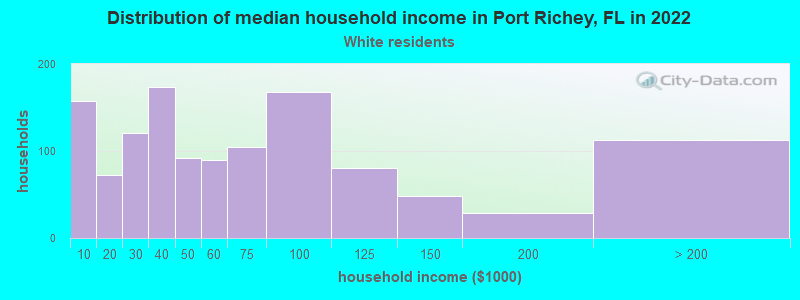 Distribution of median household income in Port Richey, FL in 2022