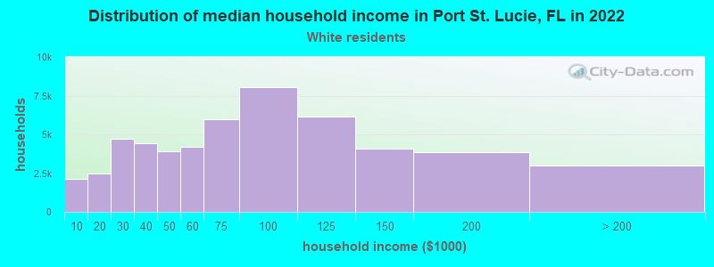 Distribution of median household income in Port St. Lucie, FL in 2022