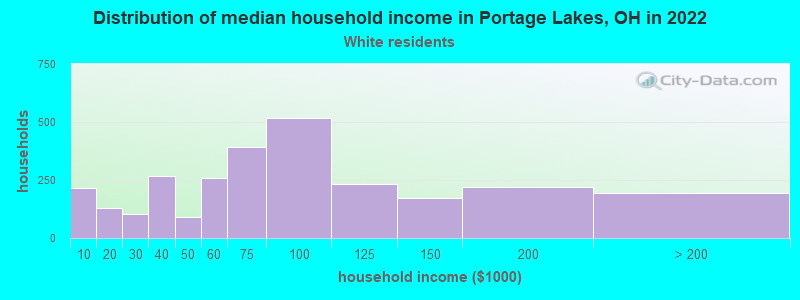 Distribution of median household income in Portage Lakes, OH in 2022
