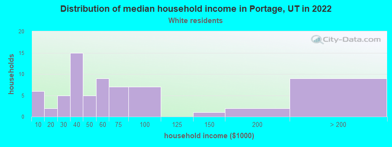 Distribution of median household income in Portage, UT in 2022