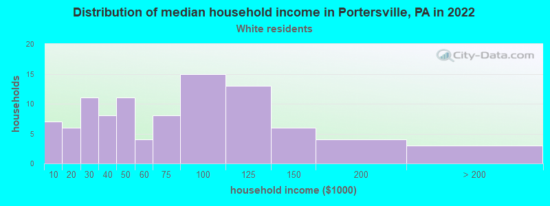 Distribution of median household income in Portersville, PA in 2022