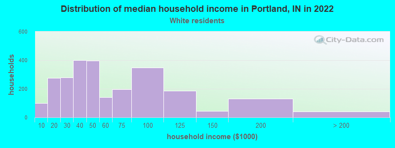 Distribution of median household income in Portland, IN in 2022