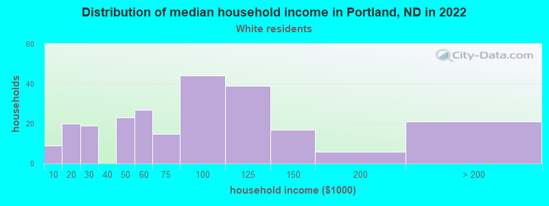 Distribution of median household income in Portland, ND in 2022