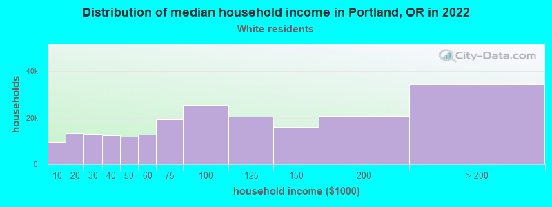 Distribution of median household income in Portland, OR in 2019
