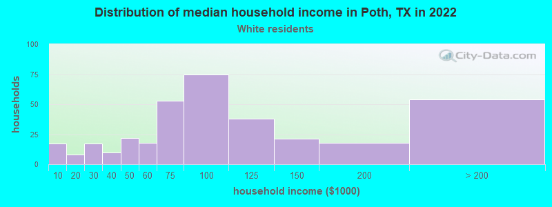 Distribution of median household income in Poth, TX in 2022