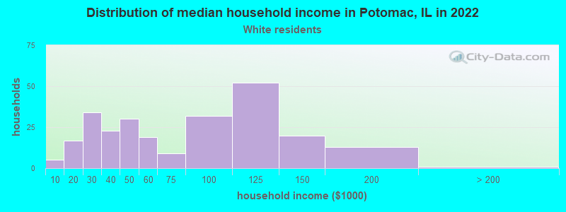 Distribution of median household income in Potomac, IL in 2022