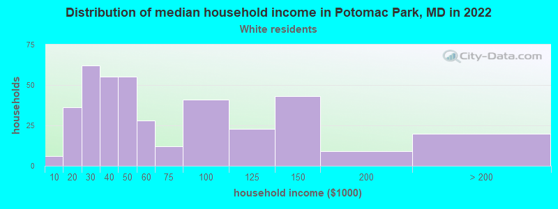 Distribution of median household income in Potomac Park, MD in 2022