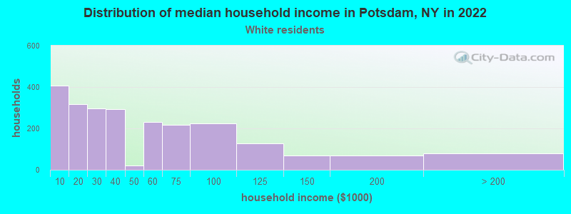 Distribution of median household income in Potsdam, NY in 2022