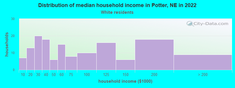 Distribution of median household income in Potter, NE in 2022
