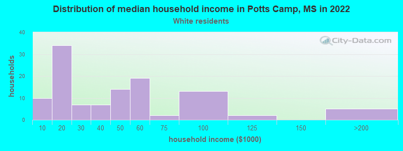 Distribution of median household income in Potts Camp, MS in 2022