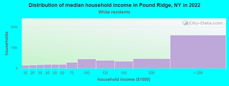 Distribution of median household income in Pound Ridge, NY in 2022
