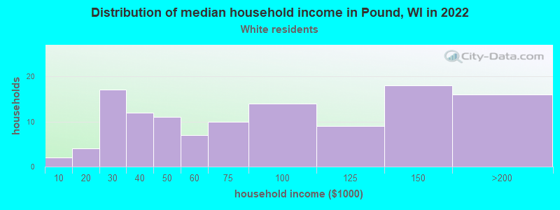 Distribution of median household income in Pound, WI in 2022
