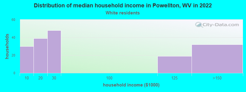 Distribution of median household income in Powellton, WV in 2022