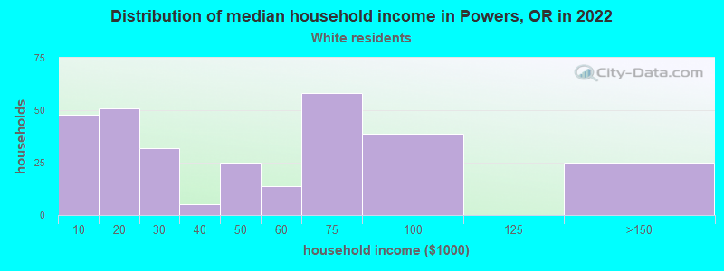Distribution of median household income in Powers, OR in 2022