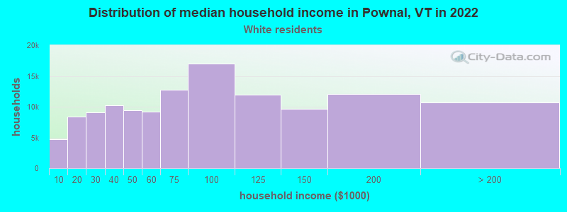Distribution of median household income in Pownal, VT in 2022