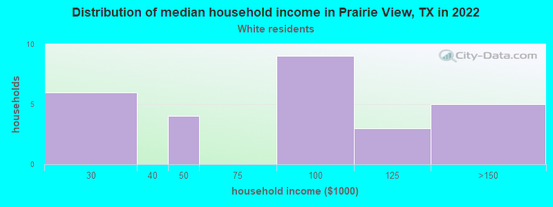 Distribution of median household income in Prairie View, TX in 2022
