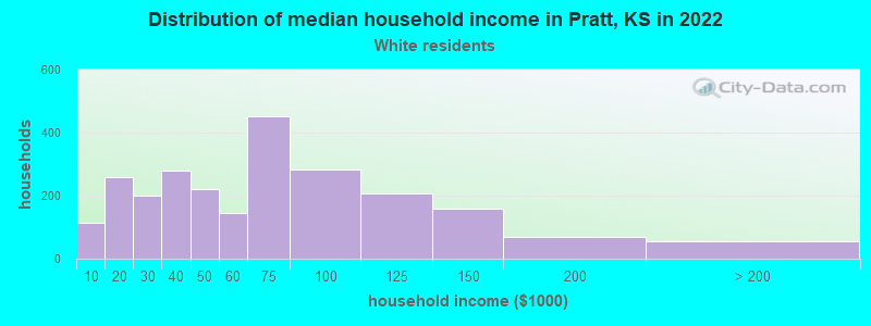 Distribution of median household income in Pratt, KS in 2019