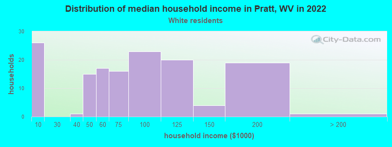 Distribution of median household income in Pratt, WV in 2022