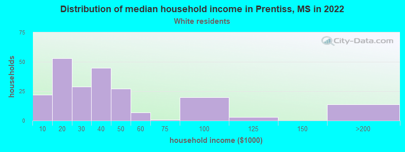 Distribution of median household income in Prentiss, MS in 2022