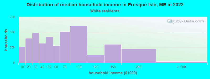 Distribution of median household income in Presque Isle, ME in 2022