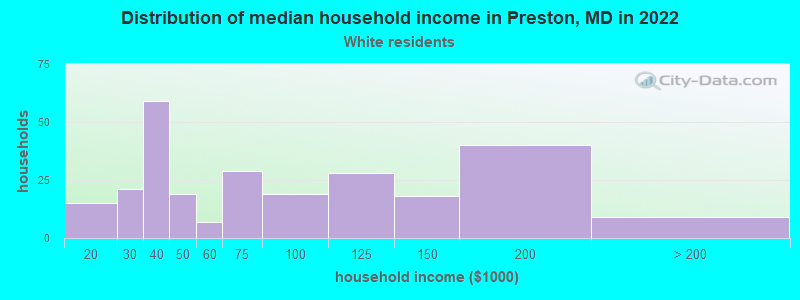 Distribution of median household income in Preston, MD in 2022