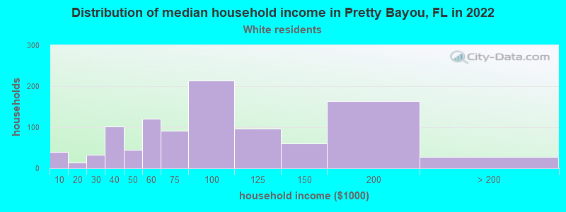 Distribution of median household income in Pretty Bayou, FL in 2022