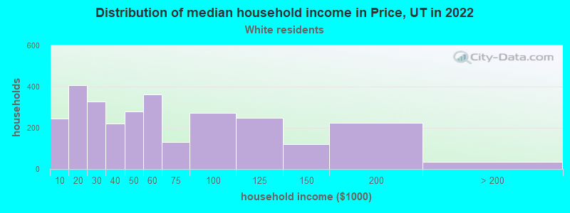 Distribution of median household income in Price, UT in 2022