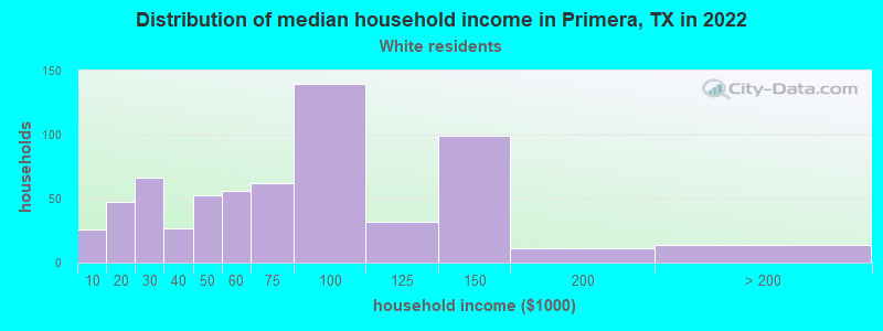 Distribution of median household income in Primera, TX in 2022