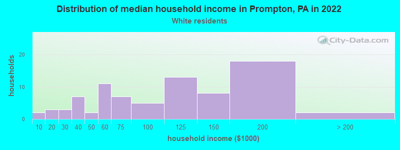 Distribution of median household income in Prompton, PA in 2022