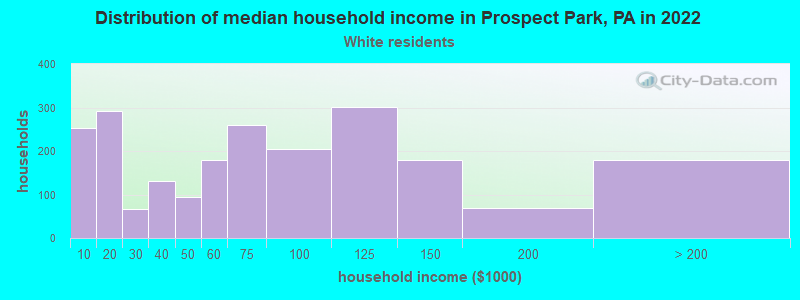 Distribution of median household income in Prospect Park, PA in 2022