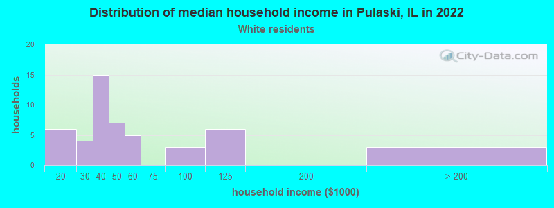 Distribution of median household income in Pulaski, IL in 2022
