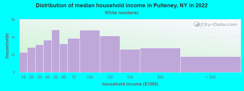Distribution of median household income in Pulteney, NY in 2022