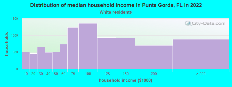 Distribution of median household income in Punta Gorda, FL in 2022