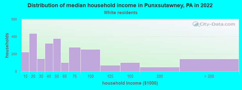 Distribution of median household income in Punxsutawney, PA in 2022