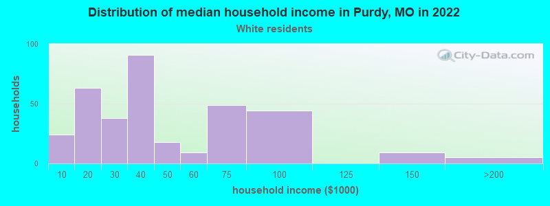 Distribution of median household income in Purdy, MO in 2022