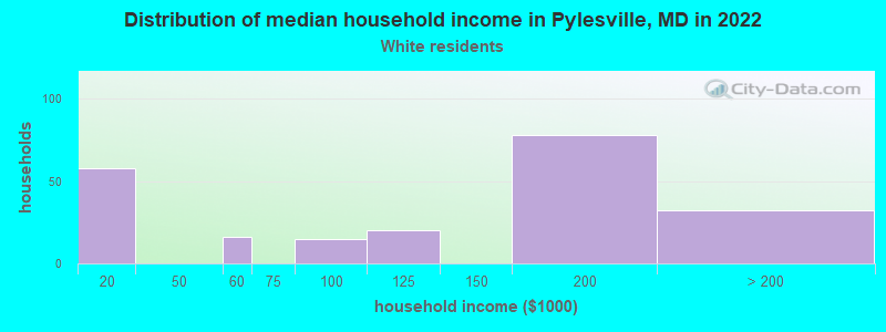 Distribution of median household income in Pylesville, MD in 2022