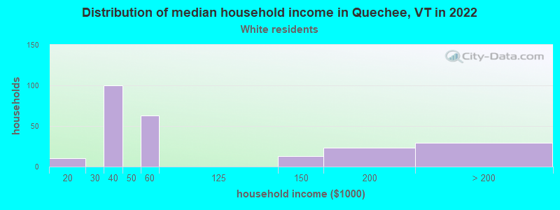 Distribution of median household income in Quechee, VT in 2022