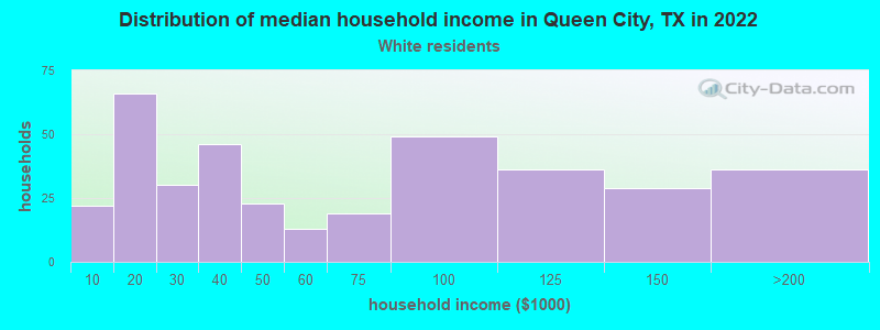 Distribution of median household income in Queen City, TX in 2022