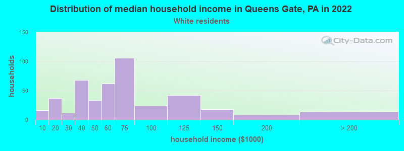 Distribution of median household income in Queens Gate, PA in 2022